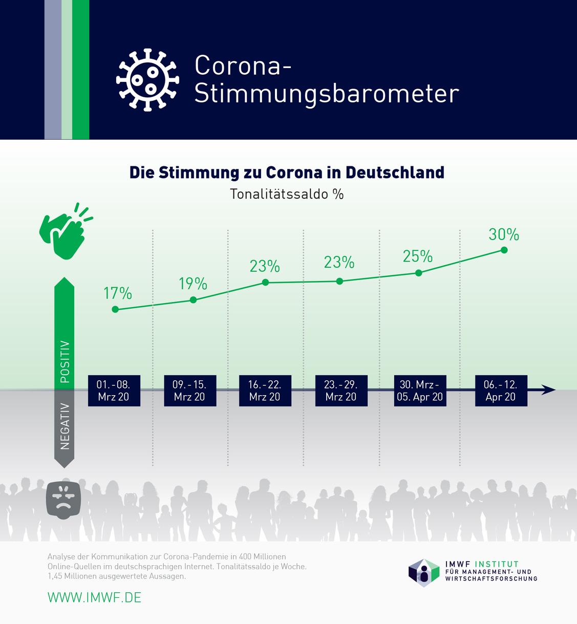  (Grafik: IMWF)