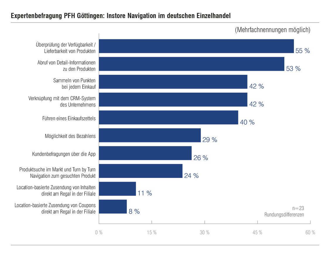  (Grafik: Infografik: PFH Göttingen)