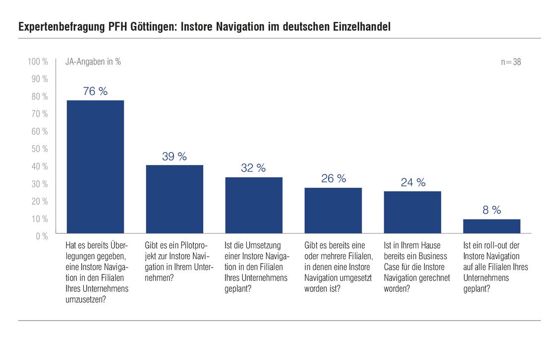  (Grafik: Infografik: PFH Göttingen)