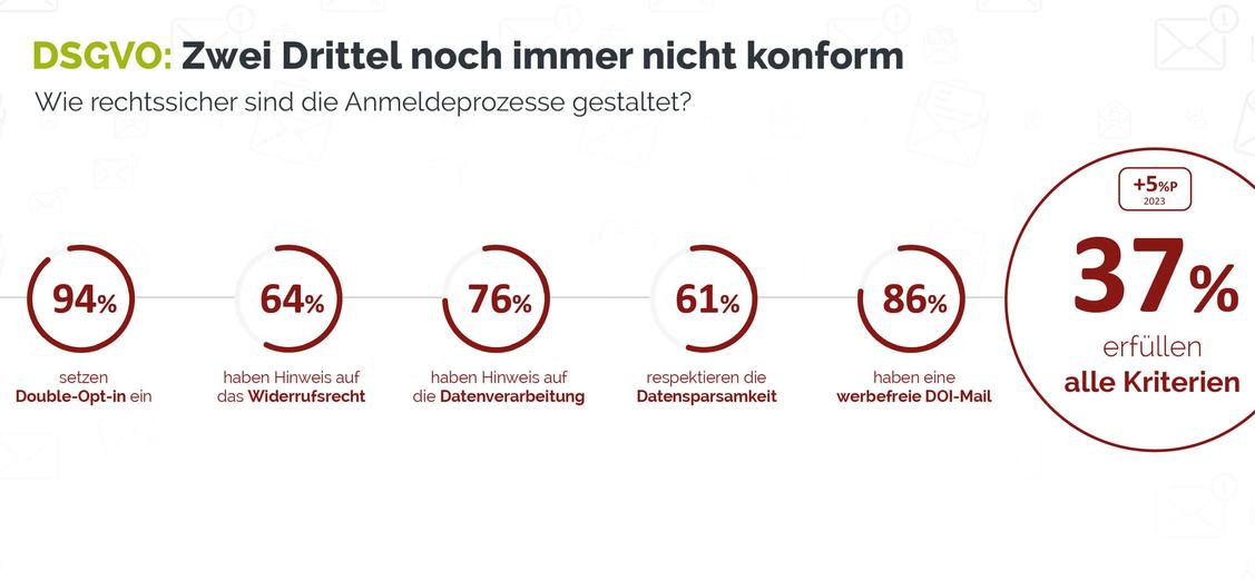   (Grafik: E-Mail-Marketing Benchmarks 2024)