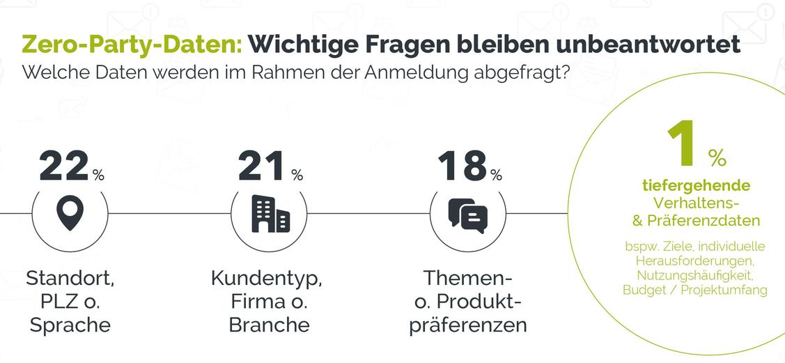 Kaum ein E-Mail-Marketer fragt seine Kunden wichtige, tiefgreifende Daten ab (Zero-Party-Data). (Grafik: E-Mail-Marketing Benchmarks 2024)