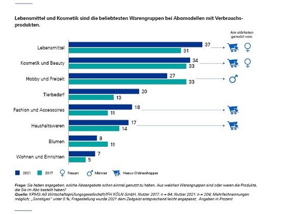 Jeder dritte oder sogar mehr NutzerInnen können sich vorstellen, Lebensmittel und Tierbedarf im Abo zu beziehen. (Grafik: IFH/KPMG)