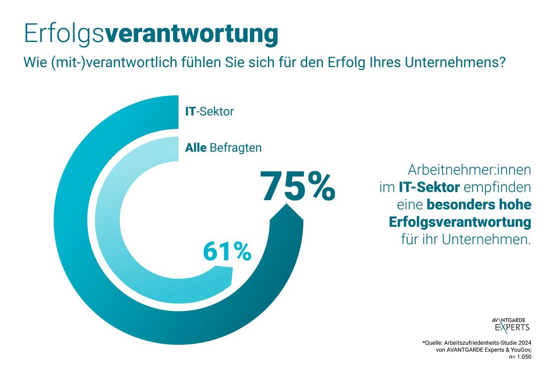   (Grafik: Avantgarde Experts)