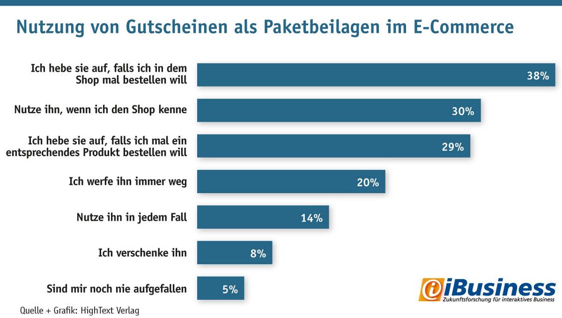 Rund jeder Zweite nutzt einen Gutschein oder hebt ihn auf, wenn er den Shop bereits kennt.  (Grafik: Splendid Research/iBusiness)