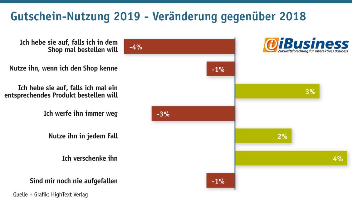 Mehr Nutzung von Gutscheinen als Paketbeilagen im E-Commerce durch Verbraucher als im Vorjahr. (Grafik: Splendid Research/iBusiness)