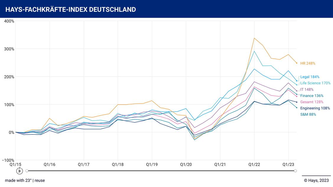  (Grafik: Hays)