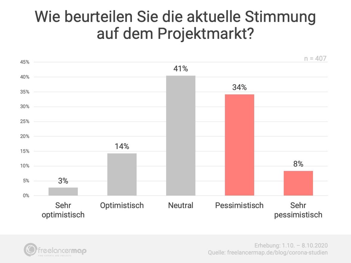 Obwohl die Auftragslage ähnlich angespannt wie im September bleibt, schätzen Freelancer diesen Monat die Stimmung auf dem Projektmarkt positiver ein. (Grafik: freelancercamp)