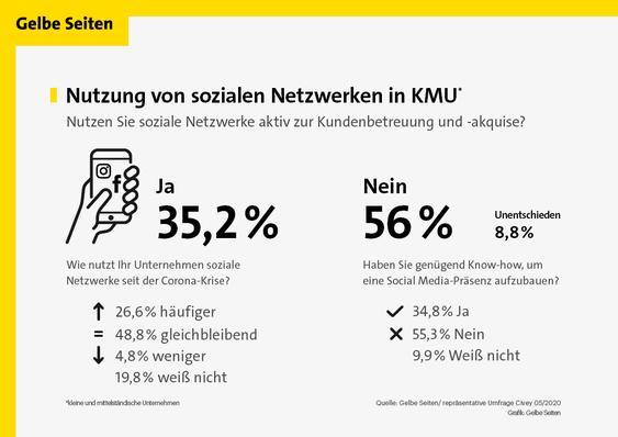 (Grafik: Gelbe Seiten)