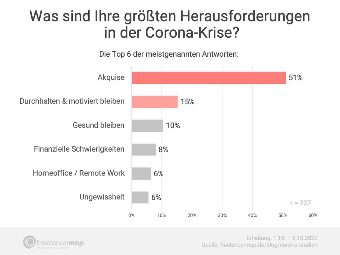 Kundenakquise bleibt die größte Herausforderung für Freelancer in  (Grafik: freelancercamp)