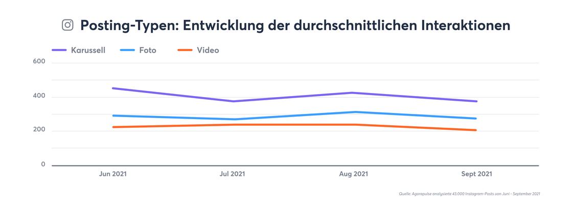 Carousels performen am besten.  (Grafik: Agorapulse)