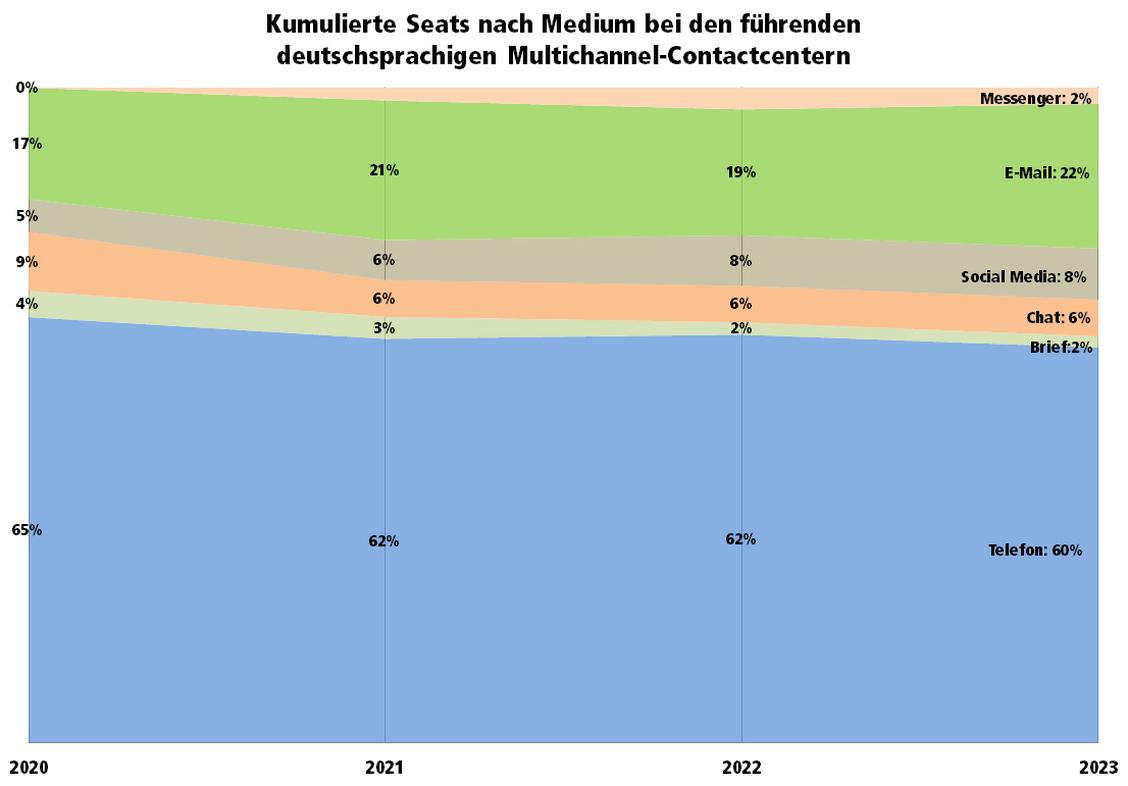 Telefon verliert, E-Mail gewinnt: Kumulierte Seats nach Medium bei den führenden deutschsprachigen Multichannel-Contactcentern 2020-2023. (Grafik: iBusiness)