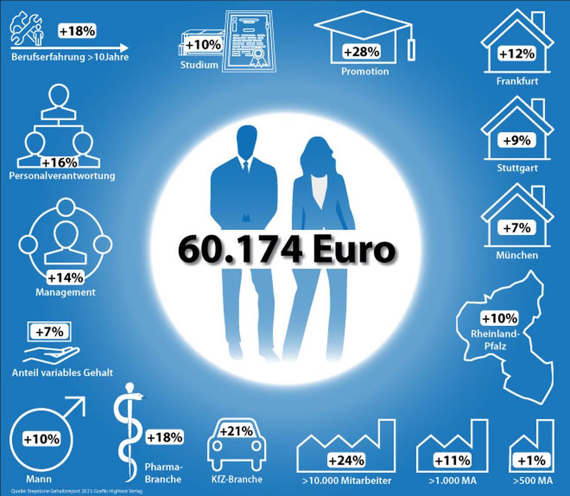 Zu dem Durchschnittsgehalt eines Marketing Managers von gut 60.000 Euro kommen Zuschläge, die sich nach Variablen wie Standort, Personalverantwortung oder Unternehmensgröße richten. (Grafik: Stepstone/HighText Verlag)