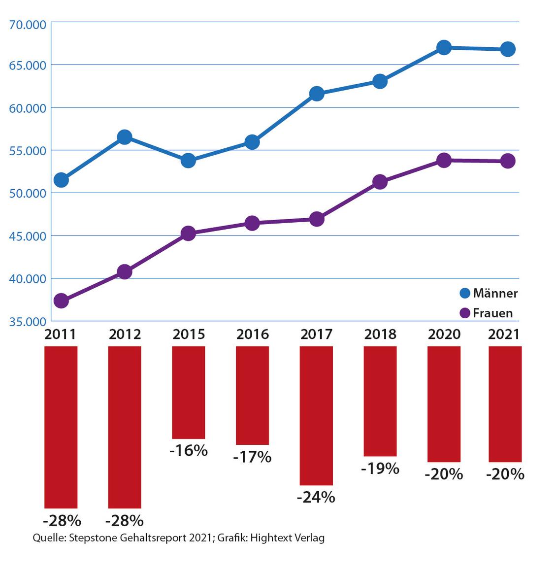 Im Durchschnitt verdienen Marketing Managerinnen ein Fünftel weniger als ihre männlichen Kollegen. (Grafik: Stepstone/HighText Verlag)