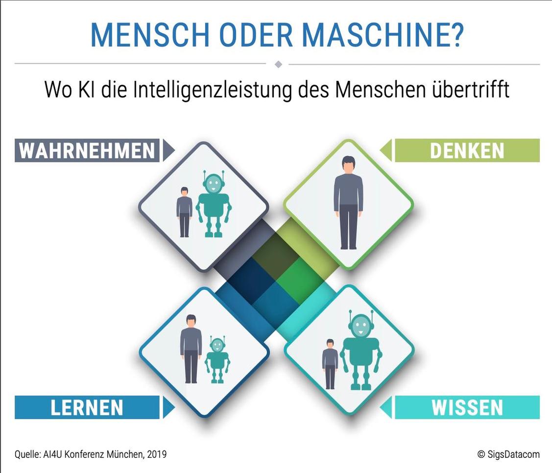 Nur der Mensch ist aktuell in der Lage, logische Schlussfolgerungen zu ziehen, Zusammenhänge zu abstrahieren und Transferleistungen zu vollziehen.  (Grafik: AI4U Konferenz 2019)