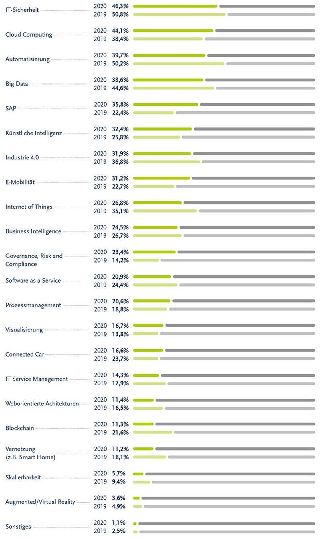 Gute Angebotslage im Bereich IT-Sicherheit. Quelle: Solcom (Grafik: Solcom)