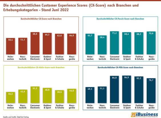 CX-Aktivscore: Der Vergleich zeigt, hier haben alle sechs bisher untersuchten Branchen starken Nachholbedarf. (Grafik: HighText Verlag)