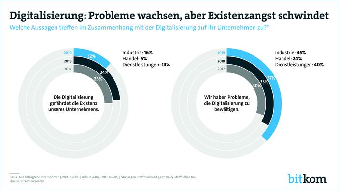 Deutlich mehr Unternehmen stellen einen steigenden Wettbewerbsdruck durch die Digitalisierung fest und passen Produkte und Dienstleistungen an.  (Grafik: Bitkom)
