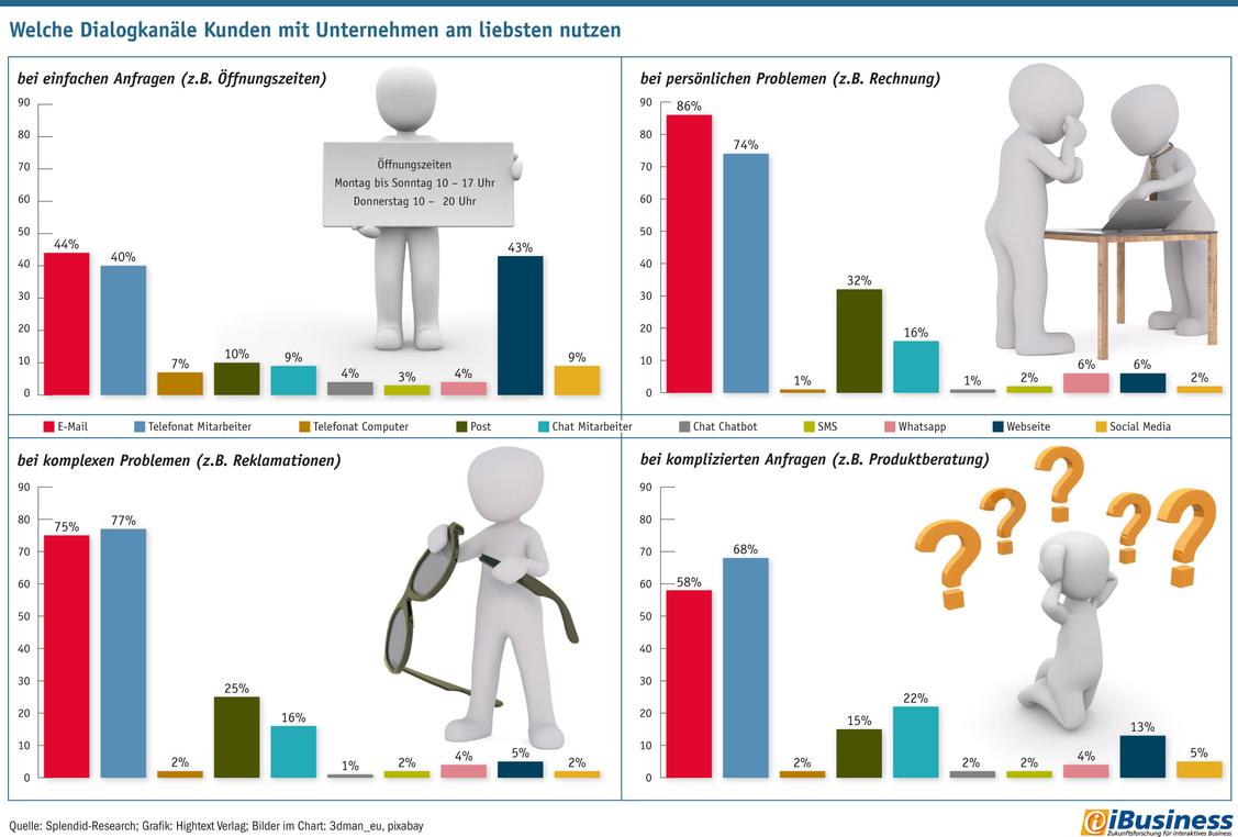 Eine bevölkerungsrepräsentative Studie, die das Splendid-Research für den Hightext Verlag durchgeführt hat, zeigt, über welche Kanäle Kunden bei welchen Anliegen Kontakt mit Servicemitarbeitern möchten.  (Grafik: Quelle: Splendid-Research; Grafik: Hightext Verlag; Bilder im Chart: 3dman_eu, pixabay)