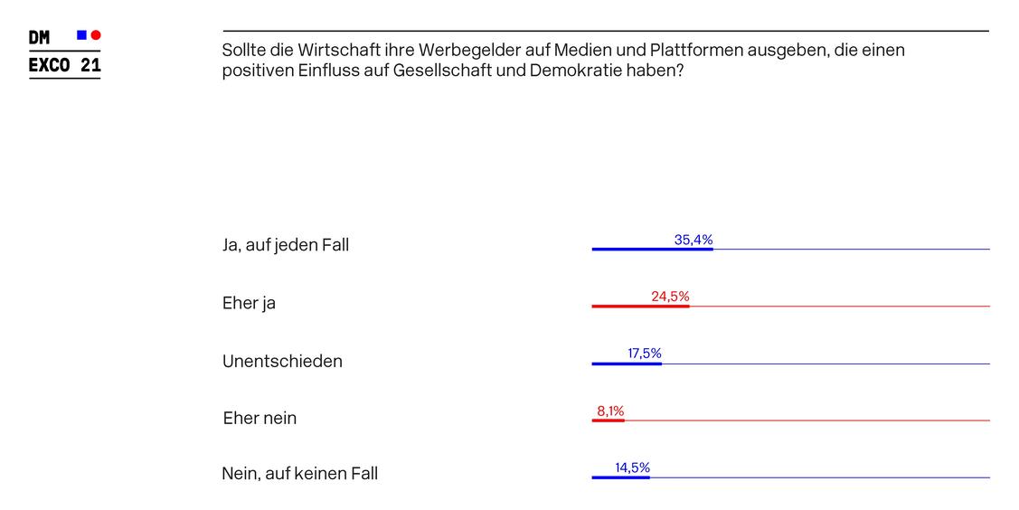  (Grafik: Dmexco)