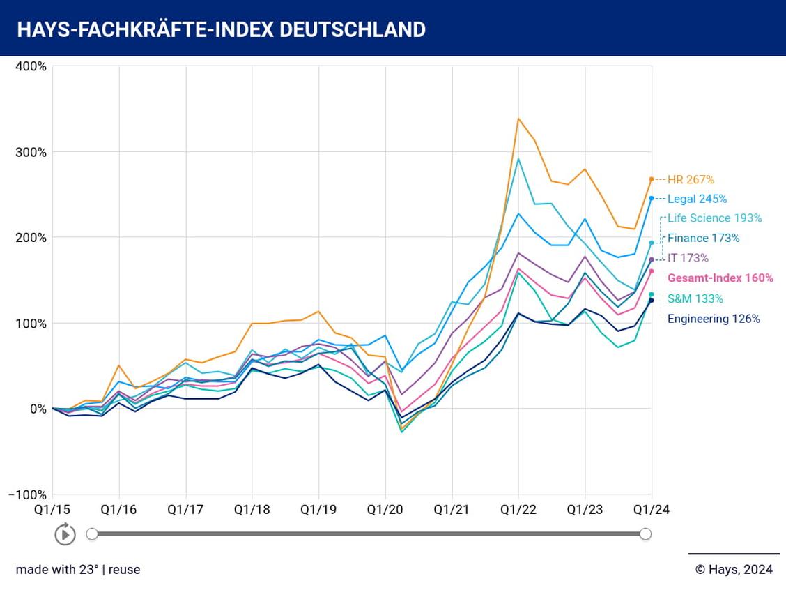 Mit einem Zuwachs von 43 Prozentpunkten verzeichnet der Hays Fachkräfte-Index im ersten Quartal deutlich mehr Stellengesuche als in Q4 2023. (Grafik: Hays-Fachkräfte-Index)
