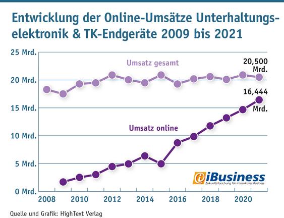 Ein Ende des Onlinebooms in der Warengruppe Unterhaltungselektronik  ist vorerst nicht in Sicht, auch wenn sich das Wachstum im Gesamtmarkt künftig abschwächen wird. (Grafik: HighText Verlag)