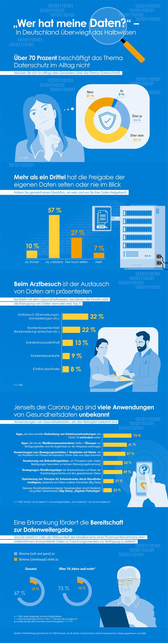  (Grafik: Statista/Roche)