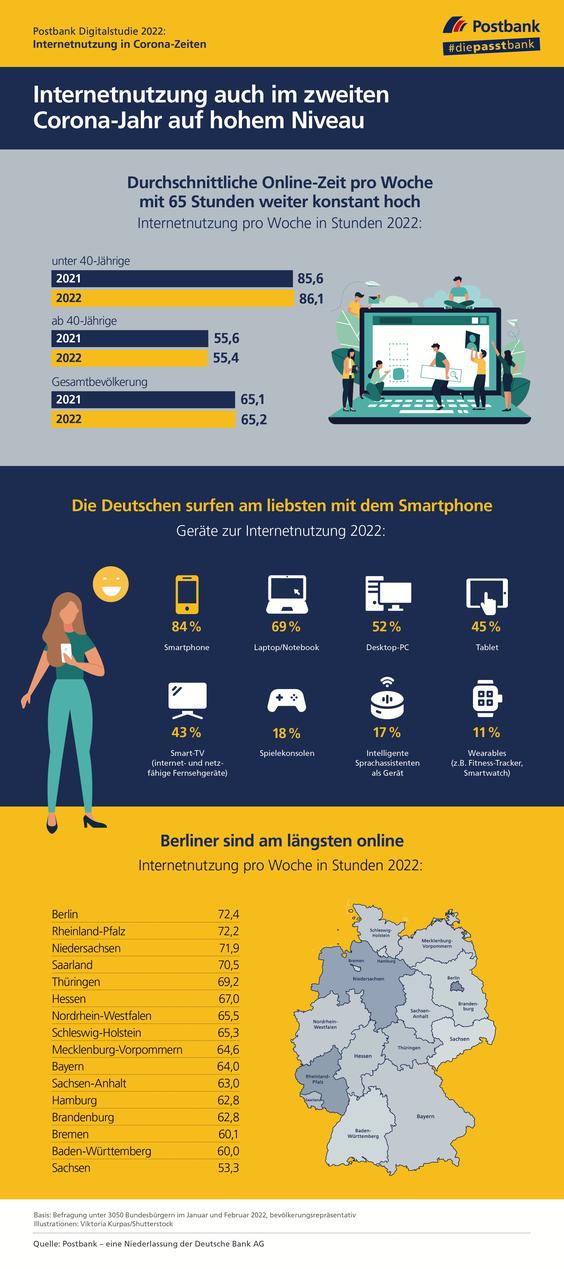 Das Smartphone wird immer mehr zum Internet-Tool der Deutschen. (Grafik: Postbank)