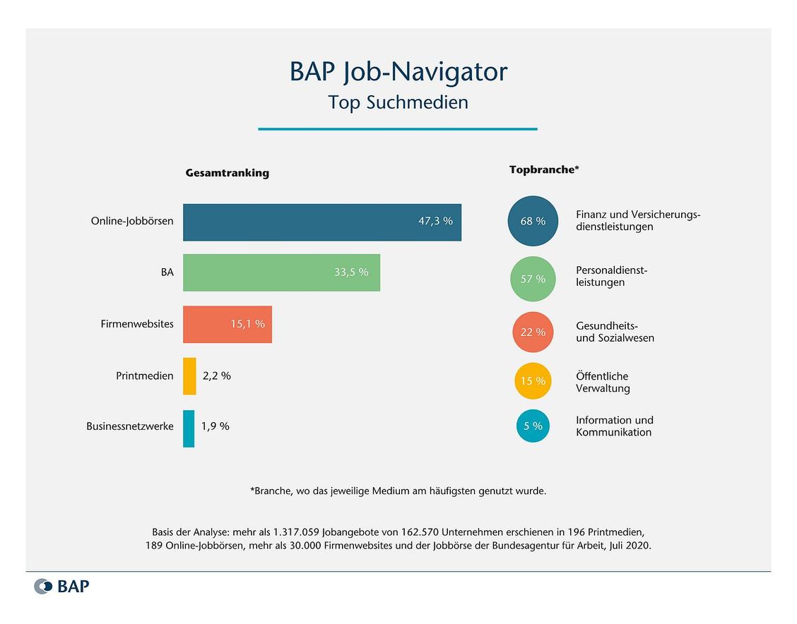 Die Branche Information und Kommunikation setzt stärker auf Business-Netzwerke als andere Branchen.  (Grafik: Bundesarbeitgeberverband der Personaldienstleister e. V. (BAP))