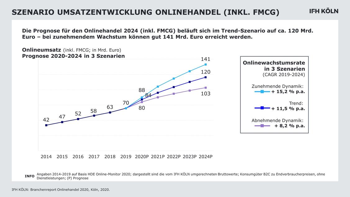 Rekordzahlen für Onlinehandel: Wachstum 2024 bis auf 141 Milliarden Euro möglich. (Grafik: IFH Köln)