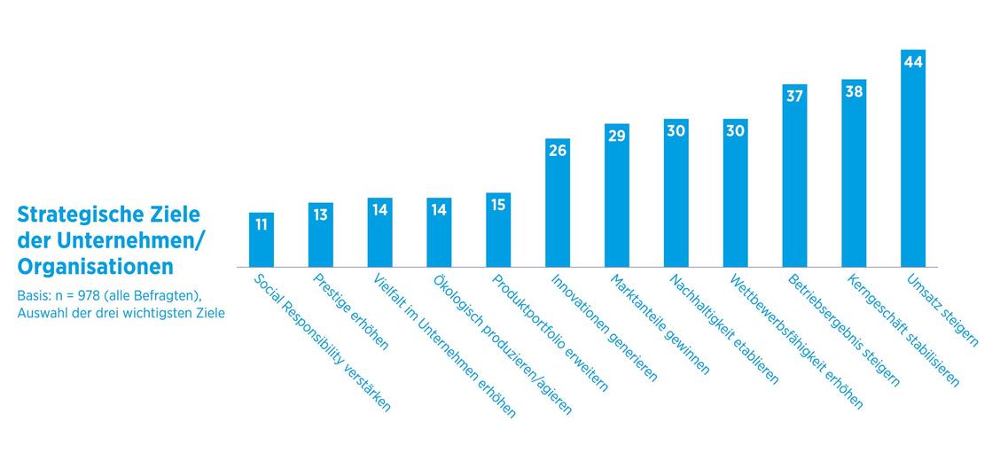Ziele wie Nachhaltigkeit und Vielfalt werden nachrangig.  (Grafik: Hays AG)