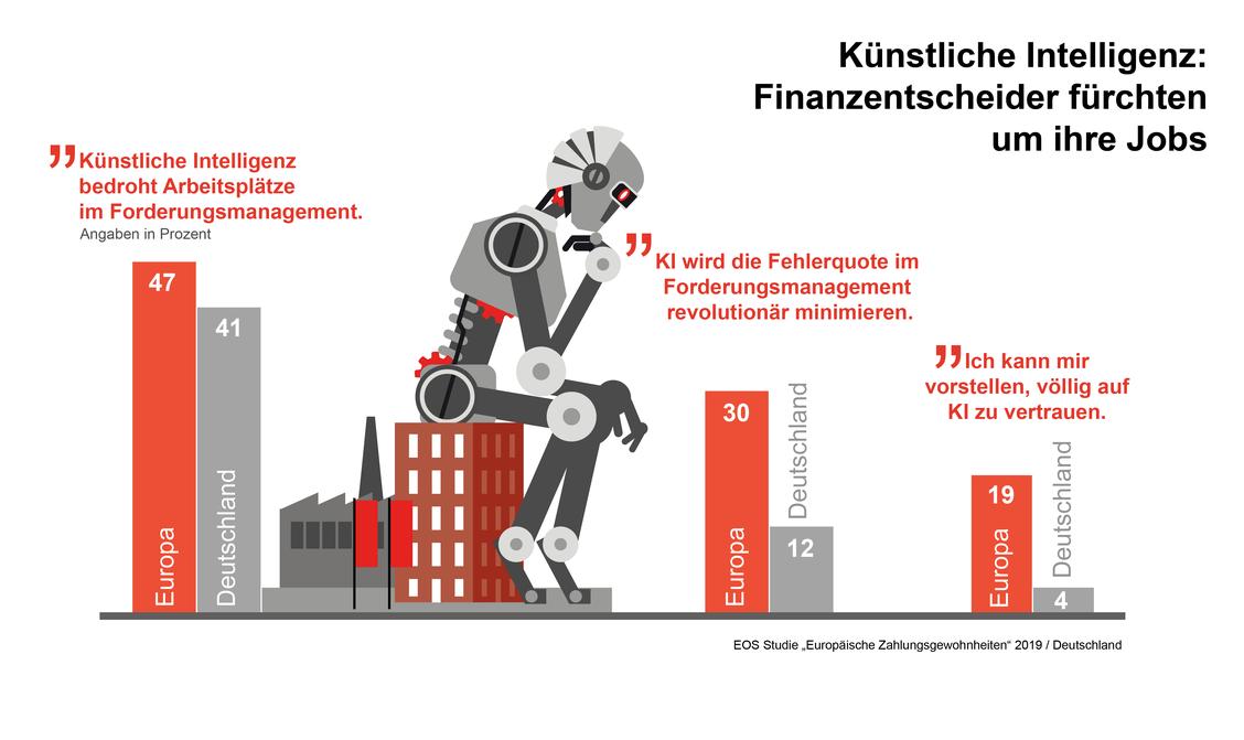 Finanzentscheider fürchten wegen Künstlicher Intelligenz um ihre Jobs (Grafik: EOS)