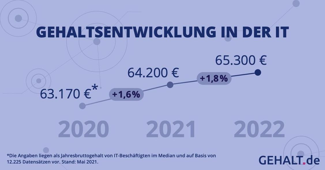Trotz Corona sind die Gehälter von IT-Kräften im Jahr 2020 um 1,6 Prozent gestiegen. (Grafik: Compensation Partner)
