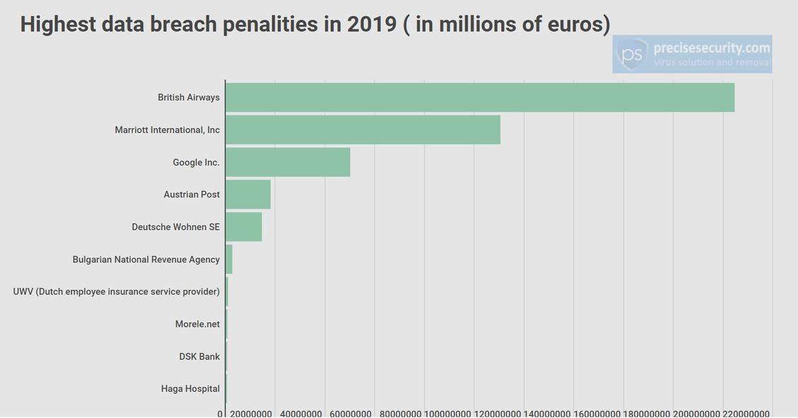 Die zehn teuersten DSGVO-Verstöße in 2019 (Grafik: PreciseSecurity.com)