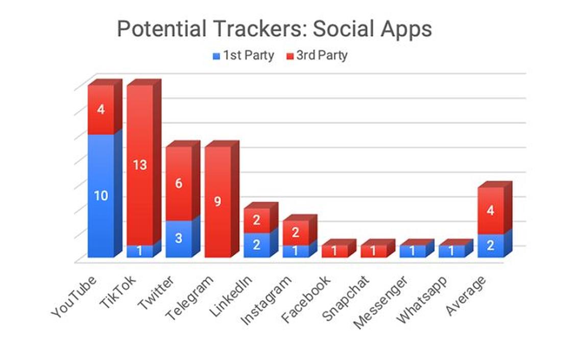 Eifrige Datensammler: Youtube und TikTok (Grafik: URLGenius / App-Analyse)