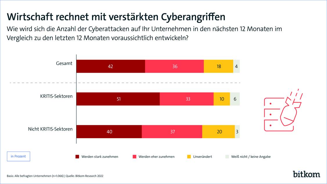  (Grafik: Bitkom)
