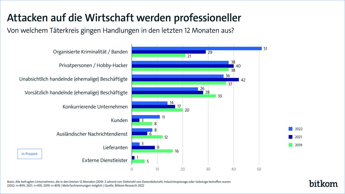 (Grafik: Bitkom)