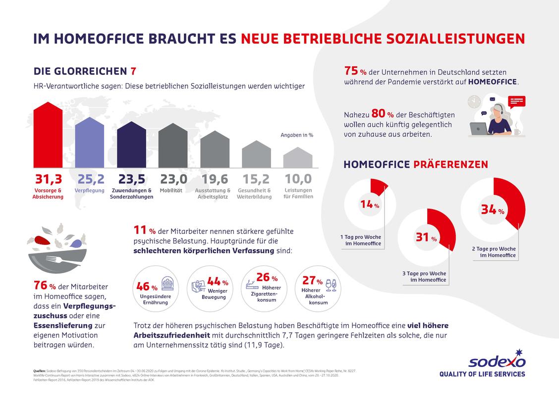 Jeder Dritte möchte künftig zwei Tage im Homeoffice arbeiten, etwa ebenso viele sogar einen Tag mehr pro Woche. (Grafik: Sodexo)