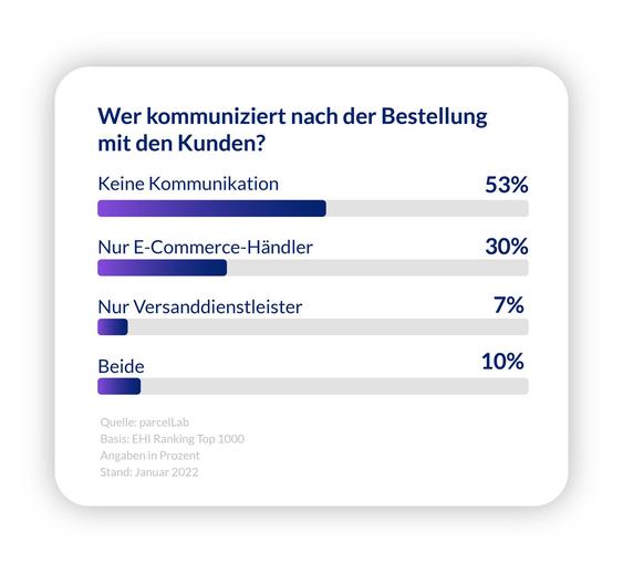  (Grafik: ParcelLab)