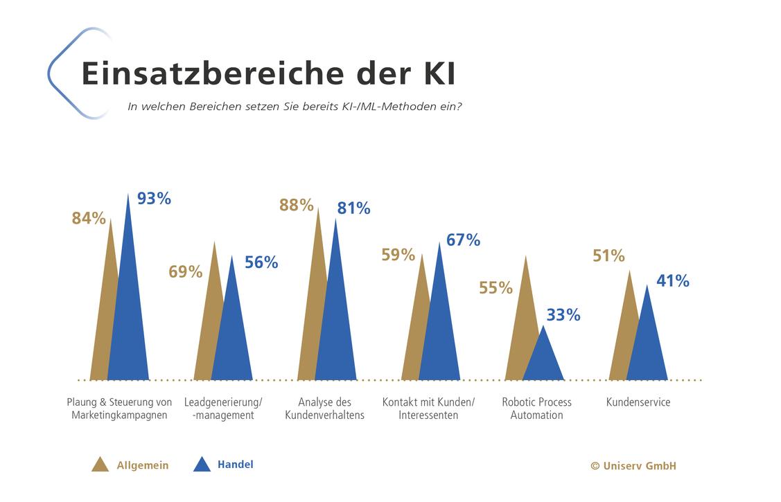 KI wird im Handel vor allem zur Planung und Steuerung von Marketingkampagnen und zur Analyse des Kundenverhaltens eingesetzt. (Grafik: Uniserv)