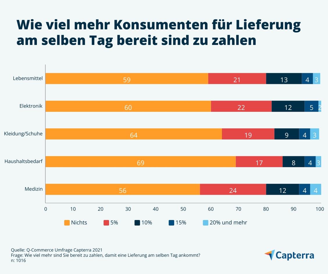  (Grafik: Capterra)