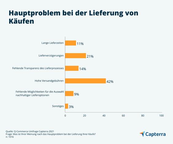  (Grafik: Capterra)