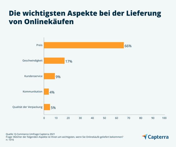  (Grafik: Capterra)