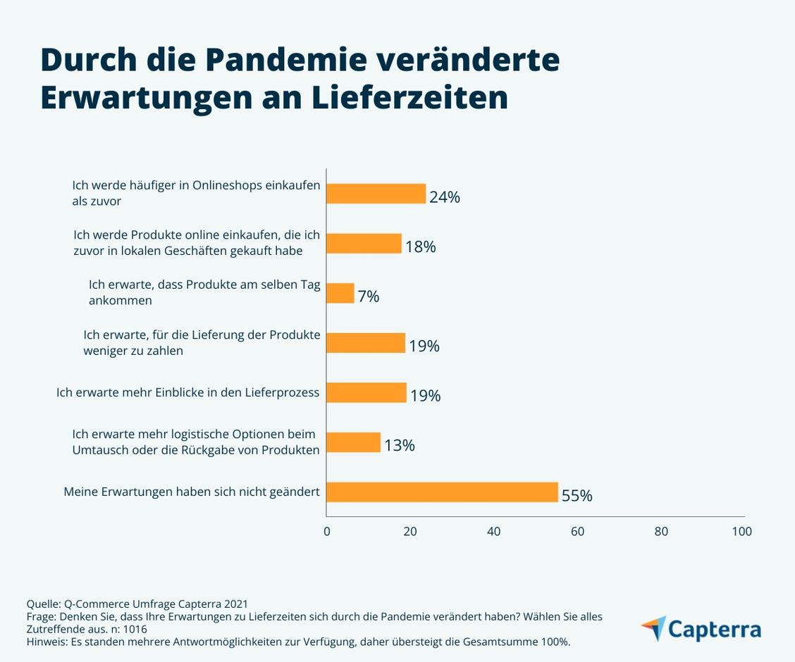  (Grafik: Capterra)