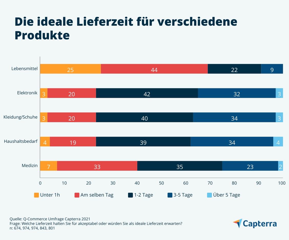  (Grafik: Capterra)