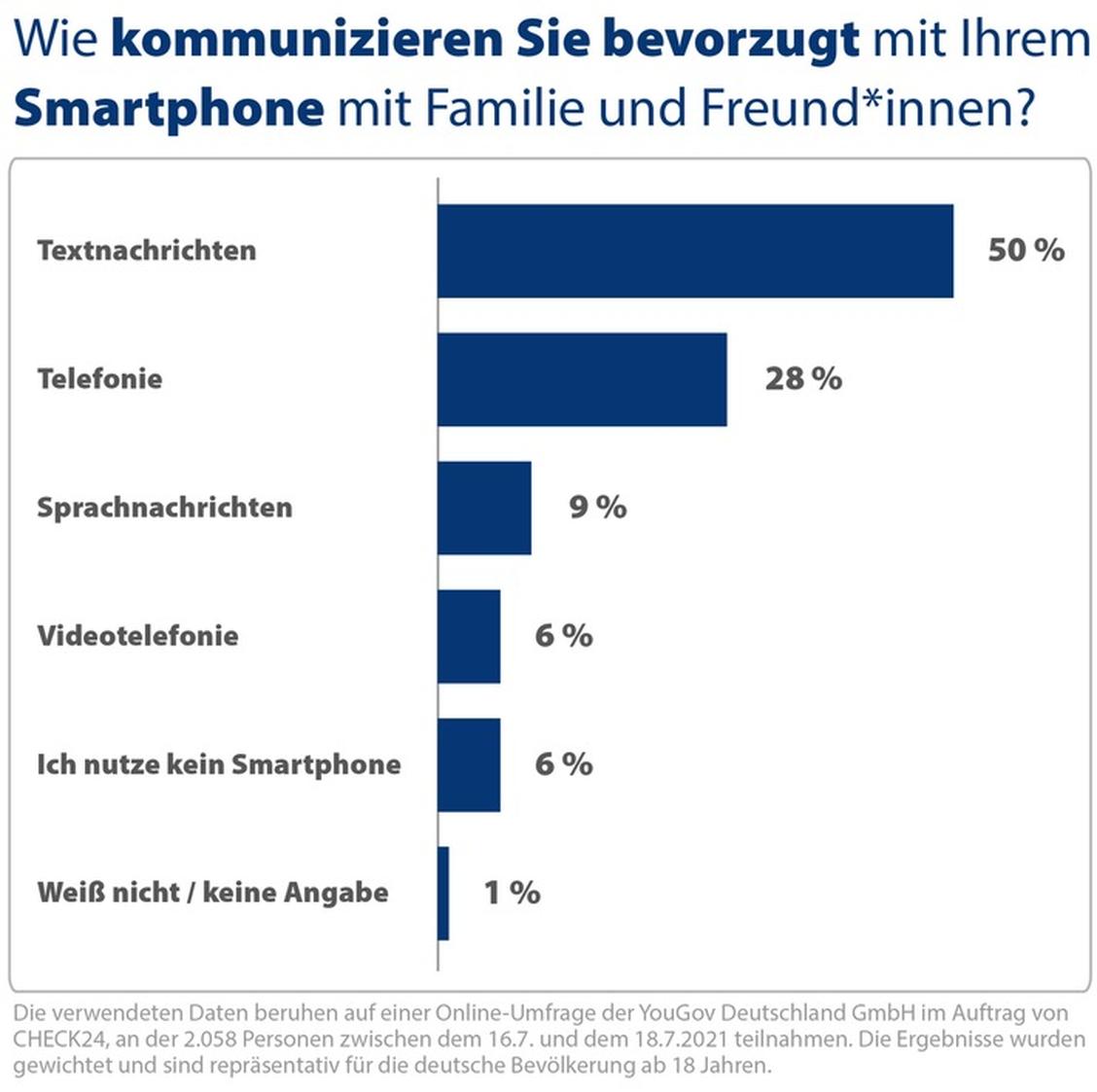  (Grafik: Check24/Yougov)