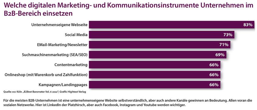  (Grafik: ecc Köln 'B2Best Barometer Vol. 6 2022' ; Grafik: Hightext Verlag)