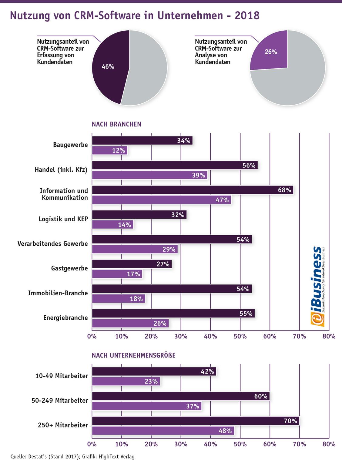 Nutzung von CRM-Software in Unternehmen in Deutschland (Grafik: Quelle: Destatis (Stand 2017); Grafik: HighText Verlag)