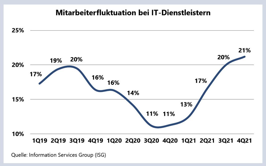  (Grafik: ISG)