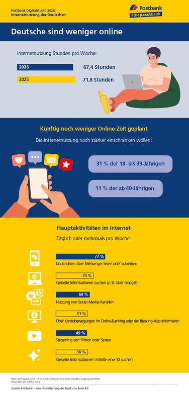   (Grafik: Postbank)
