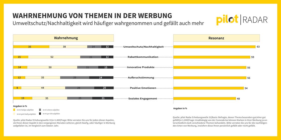 Das Thema Nachhaltigkeit gewinnt an Bedeutung.  (Grafik: Pilot)